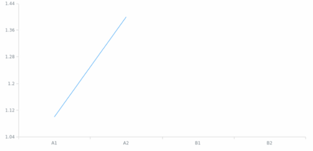 anychart.scales.Ordinal.values set created by AnyChart Team