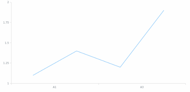 anychart.scales.OrdinalTicks.interval created by AnyChart Team