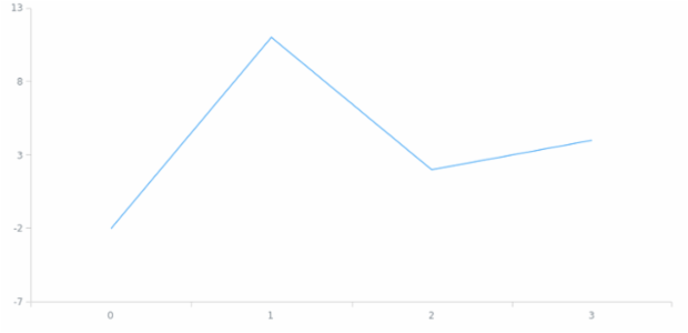 anychart.scales.ScatterTicks.base created by AnyChart Team