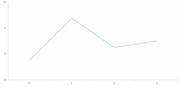 anychart.scales.ScatterTicks.count set created by AnyChart Team