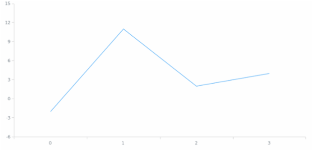 anychart.scales.ScatterTicks.interval created by AnyChart Team