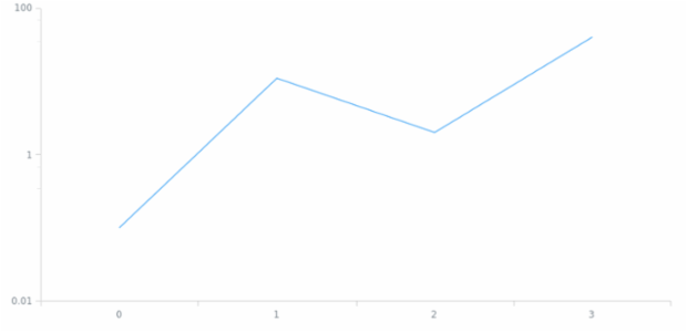 anychart.scales.ScatterTicks.mode created by AnyChart Team