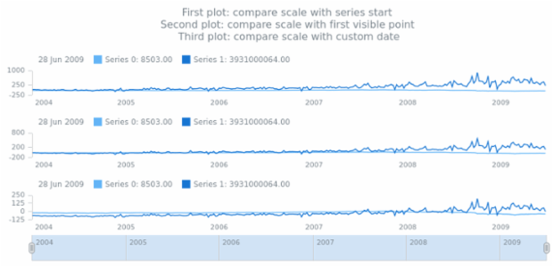anychart.enums.ScaleCompareWithMode created by AnyChart Team