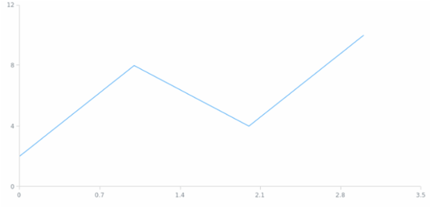 anychart.enums.ScaleTypes created by AnyChart Team