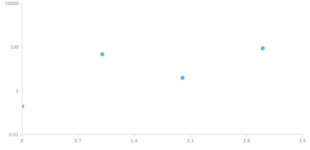anychart.enums.ScatterScaleTypes created by AnyChart Team