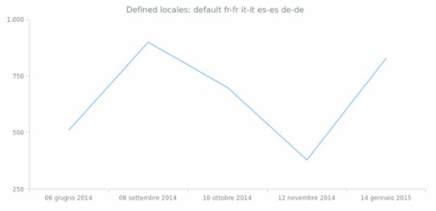 anychart.format.locales locs created by AnyChart Team
