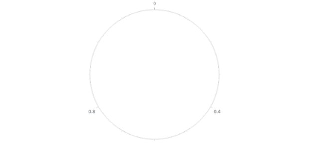 anychart.axes.Polar.draw created by AnyChart Team