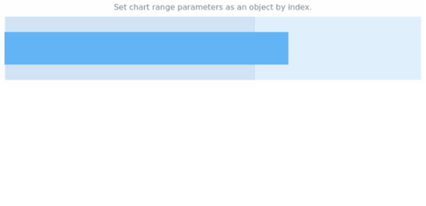 anychart.charts.Bullet.range set asIndexObject created by AnyChart Team