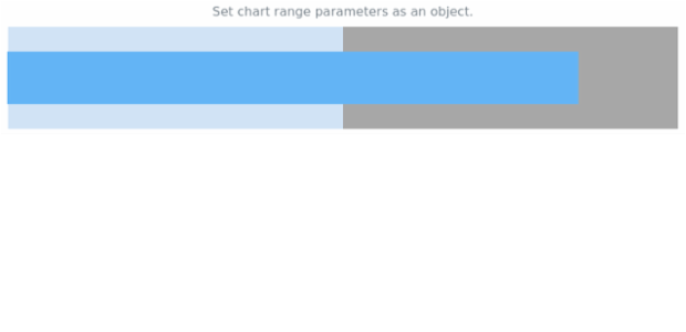 anychart.charts.Bullet.range set asObject created by AnyChart Team