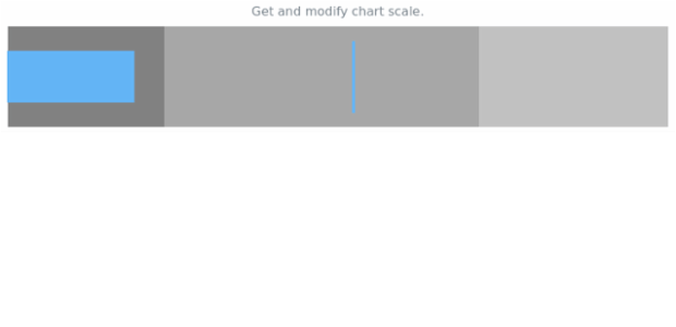 anychart.charts.Bullet.scale get created by AnyChart Team