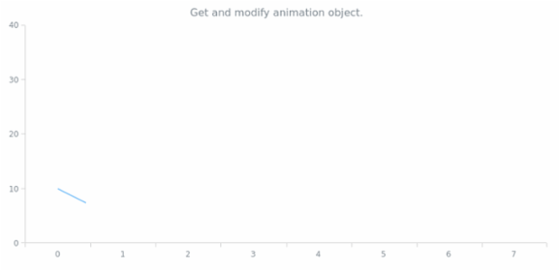 anychart.charts.Cartesian.animation get created by AnyChart Team