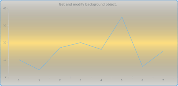anychart.charts.Cartesian.background get created by AnyChart Team
