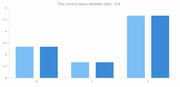 anychart.charts.Cartesian.barsPadding get created by AnyChart Team
