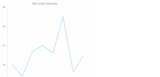 anychart.charts.Cartesian.bounds set asSeveral created by AnyChart Team