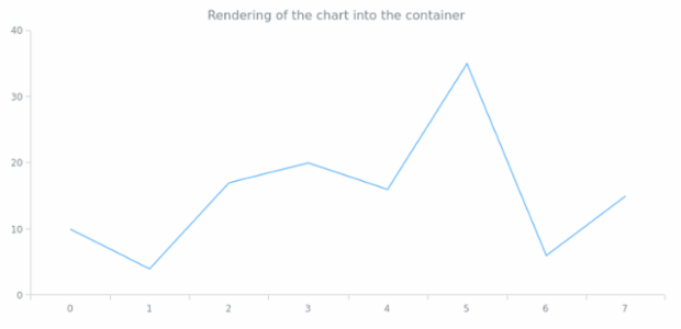 anychart.charts.Cartesian.container created by AnyChart Team