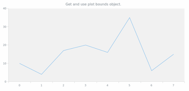 anychart.charts.Cartesian.getPlotBounds created by AnyChart Team