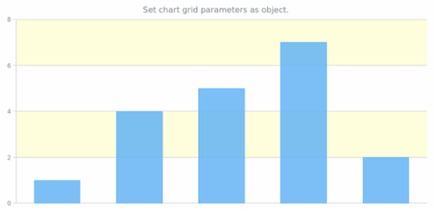 anychart.charts.Cartesian.grid set asObject created by AnyChart Team