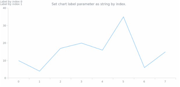 anychart.charts.Cartesian.label set asIndexString created by AnyChart Team