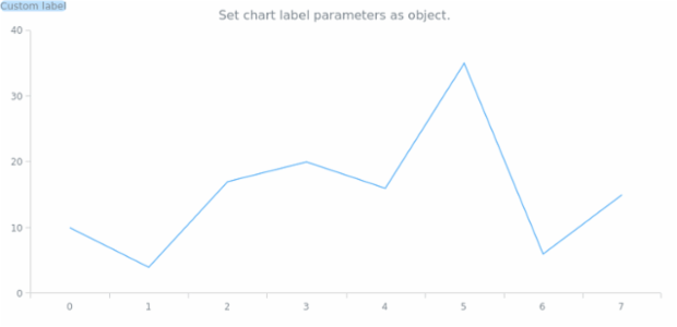 anychart.charts.Cartesian.label set asObj created by AnyChart Team