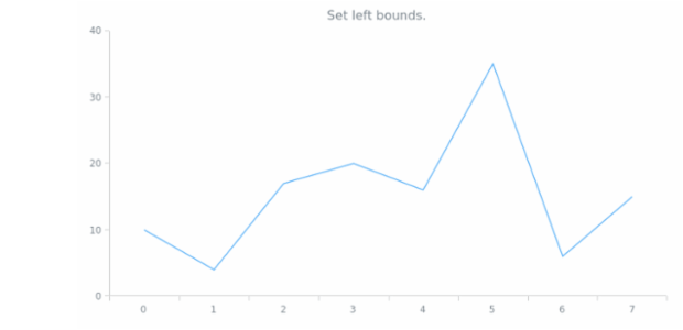 anychart.charts.Cartesian.left set created by AnyChart Team