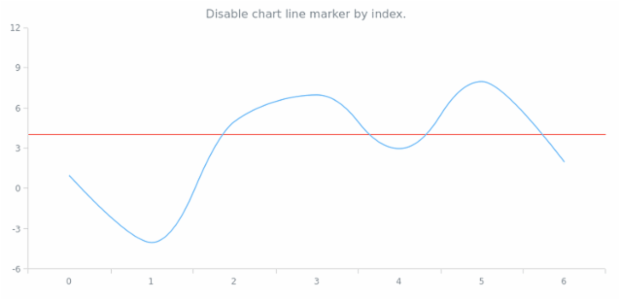 anychart.charts.Cartesian.lineMarker set asIndexBool created by AnyChart Team