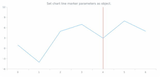anychart.charts.Cartesian.lineMarker set asObject created by AnyChart Team