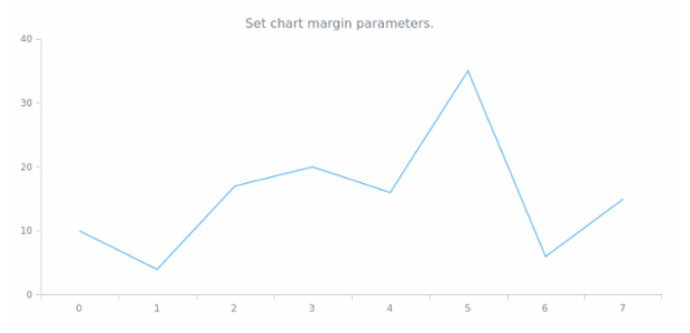 anychart.charts.Cartesian.margin set asSeveral created by AnyChart Team