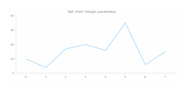 anychart.charts.Cartesian.margin set asSingle created by AnyChart Team
