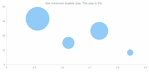 anychart.charts.Cartesian.minBubbleSize get created by AnyChart Team