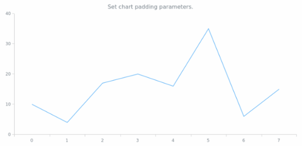 anychart.charts.Cartesian.padding set asSeveral created by AnyChart Team