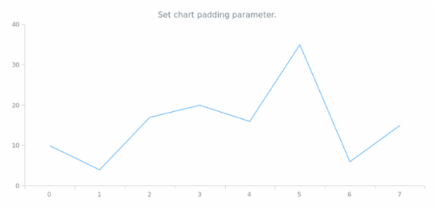 anychart.charts.Cartesian.padding set asSingle created by AnyChart Team