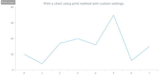 anychart.charts.Cartesian.print created by AnyChart Team