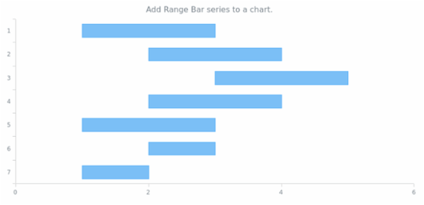 anychart.charts.Cartesian.rangeBar created by AnyChart Team