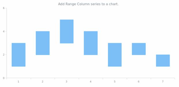 anychart.charts.Cartesian.rangeColumn created by AnyChart Team