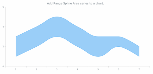 anychart.charts.Cartesian.rangeSplineArea created by AnyChart Team
