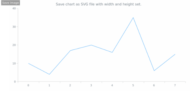 anychart.charts.Cartesian.saveAsSvg set asWidthHeight created by AnyChart Team