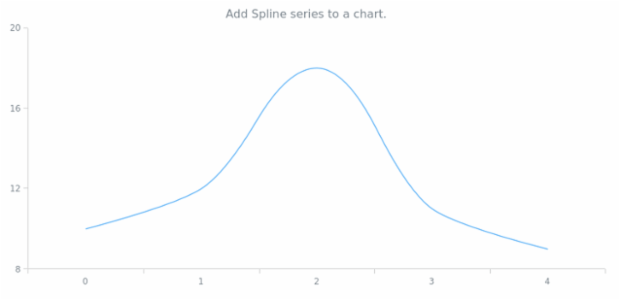 anychart.charts.Cartesian.spline created by AnyChart Team