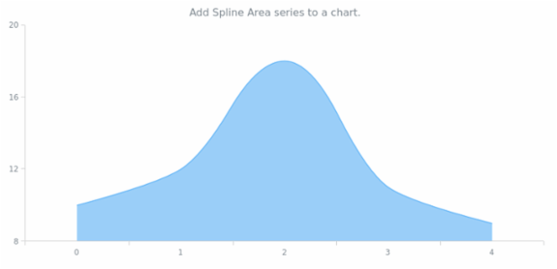 anychart.charts.Cartesian.splineArea created by AnyChart Team
