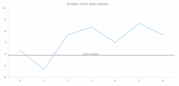 anychart.charts.Cartesian.textMarker set asBool created by AnyChart Team