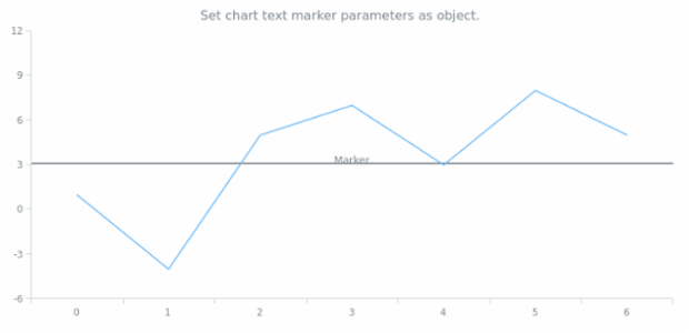 anychart.charts.Cartesian.textMarker set asObject created by AnyChart Team