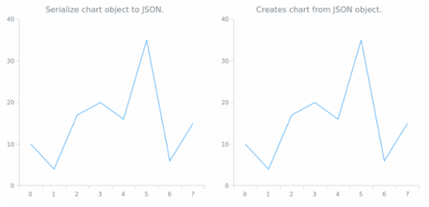 anychart.charts.Cartesian.toJson asObj created by AnyChart Team