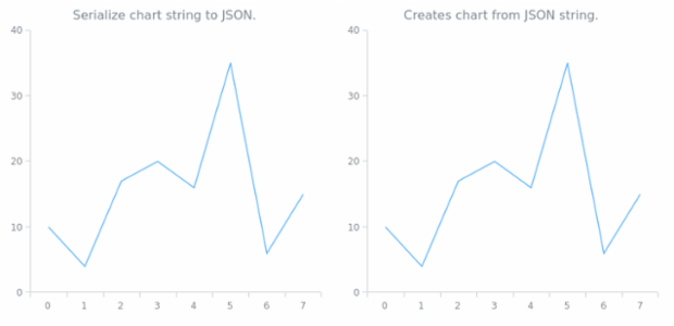 anychart.charts.Cartesian.toJson asString created by AnyChart Team