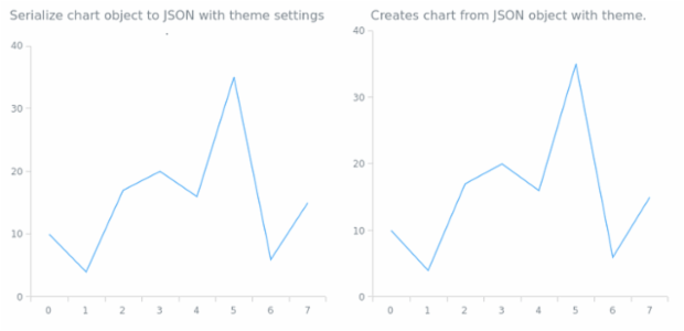 anychart.charts.Cartesian.toJson asTheme created by AnyChart Team