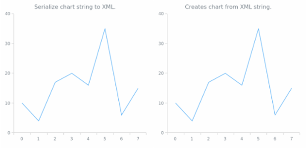 anychart.charts.Cartesian.toXml asString created by AnyChart Team
