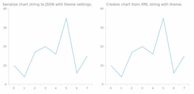 anychart.charts.Cartesian.toXml asTheme created by AnyChart Team