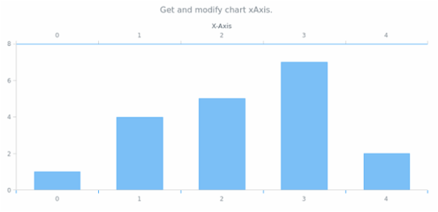 anychart.charts.Cartesian.xAxis get created by AnyChart Team
