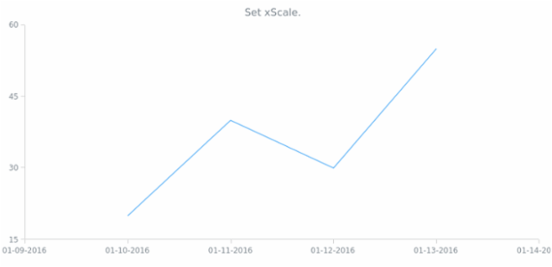 anychart.charts.Cartesian.xScale set created by AnyChart Team