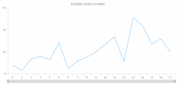 anychart.charts.Cartesian.xScroller set asBool created by AnyChart Team
