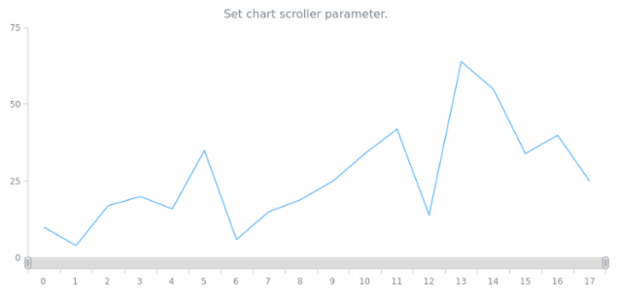 anychart.charts.Cartesian.xScroller set asObj created by AnyChart Team