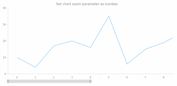 anychart.charts.Cartesian.xZoom set asNum created by AnyChart Team